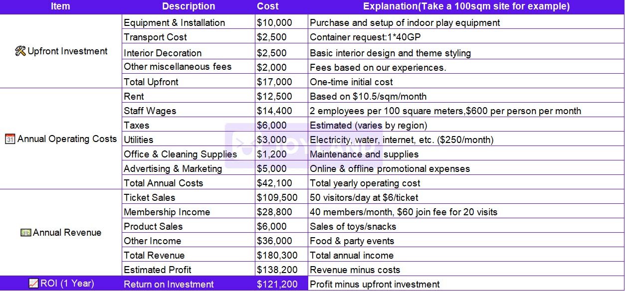 Joyland indoor playground ROI analysis for first-time investors